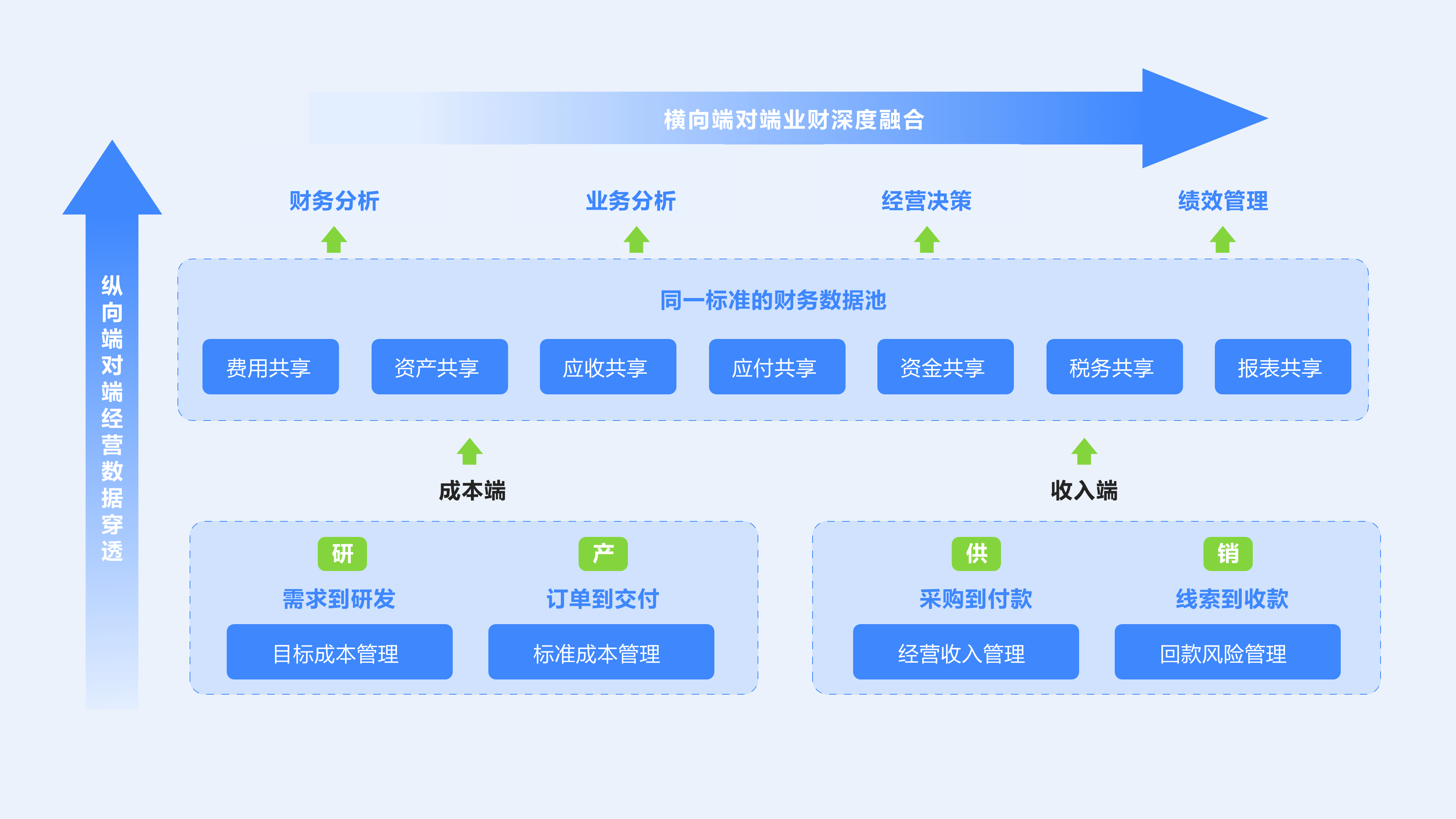 橫向端對(duì)端業(yè)財(cái)深度融合（方正）